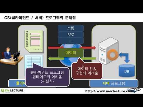 서블릿/JSP 강의 02 – 웹 서버 프로그램이란