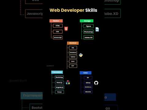 Web Developer Skills ?‍? #html #java #css #python #javascript #javaprogramming #programming #code